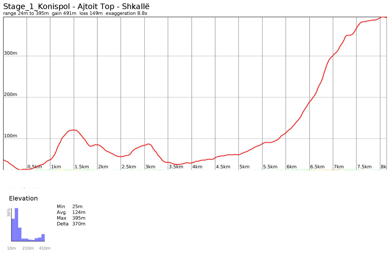Elevation profile for Stage 1: Konispol — Shkallë