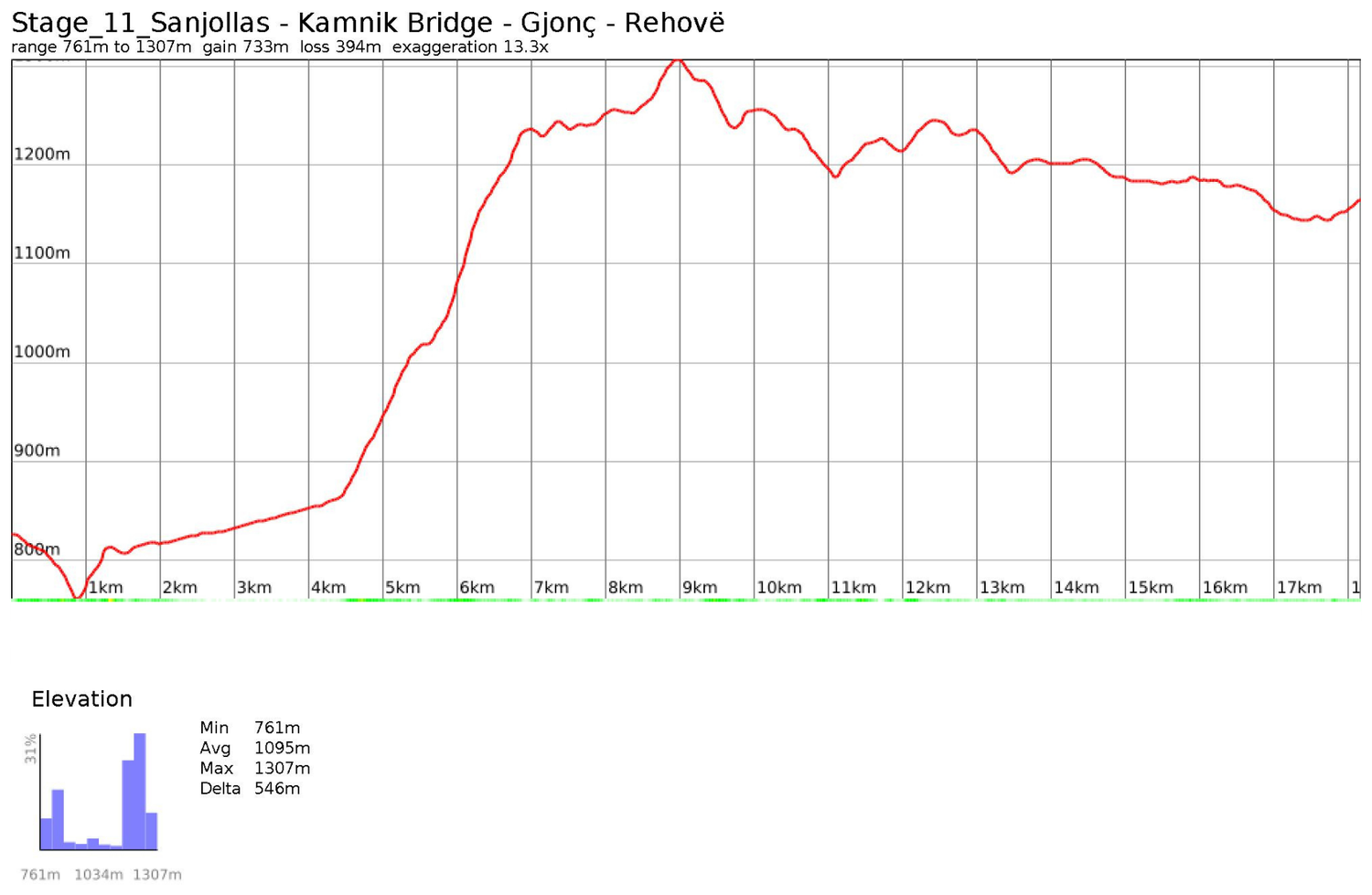 Elevation profile for Stage 11: Sanjollas — Rehovë