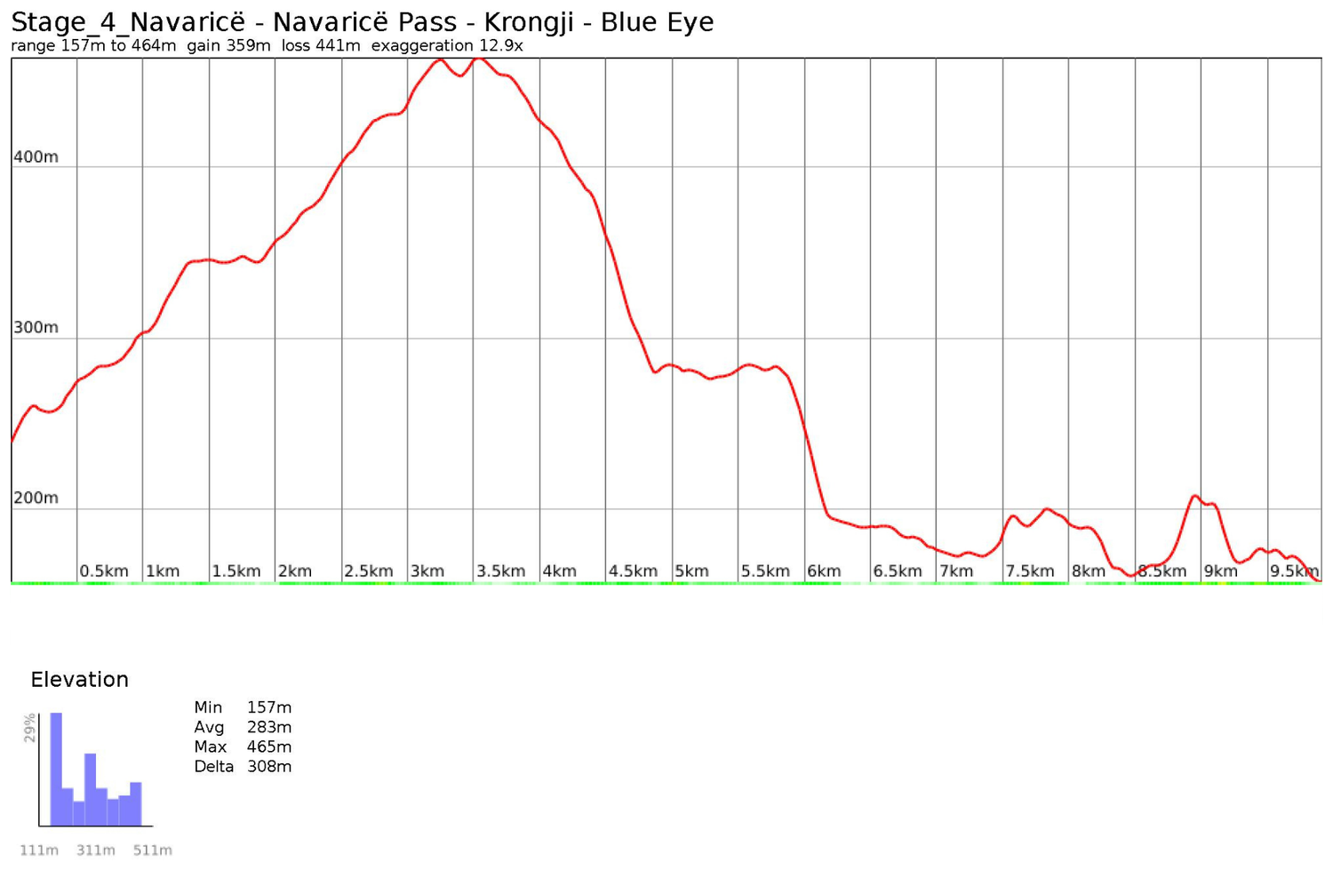 Elevation profile for Stage 4: Navaricë — Blue Eye Spring