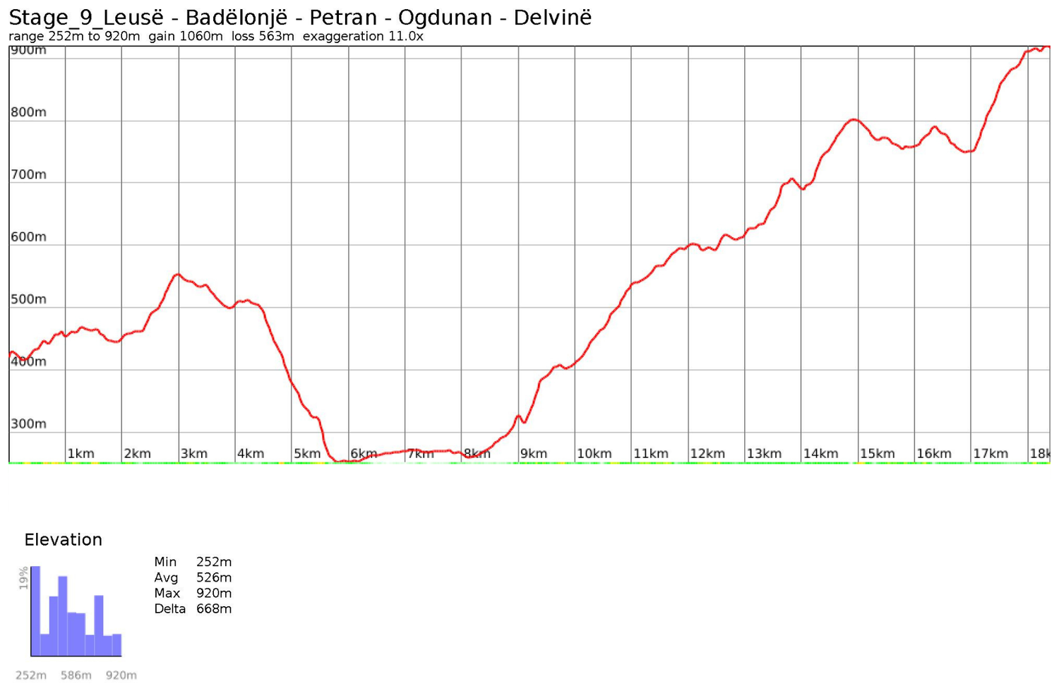 Elevation profile for Stage 9: Leusë — Delvinë